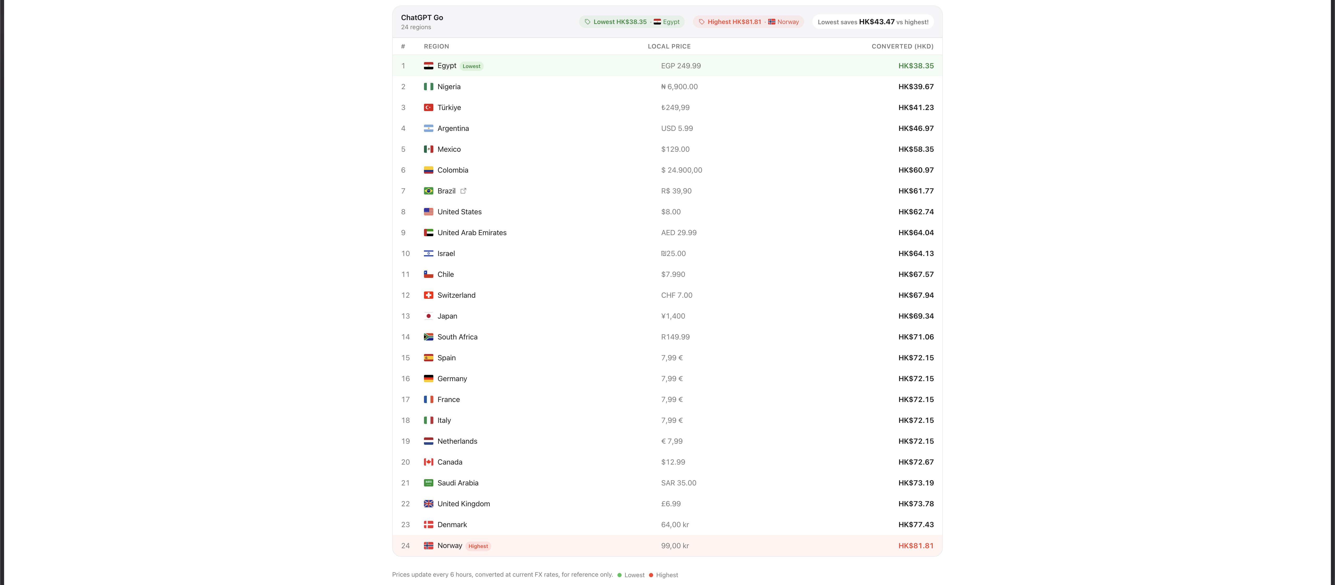 ChatGPT 全区订阅价格排行表截图